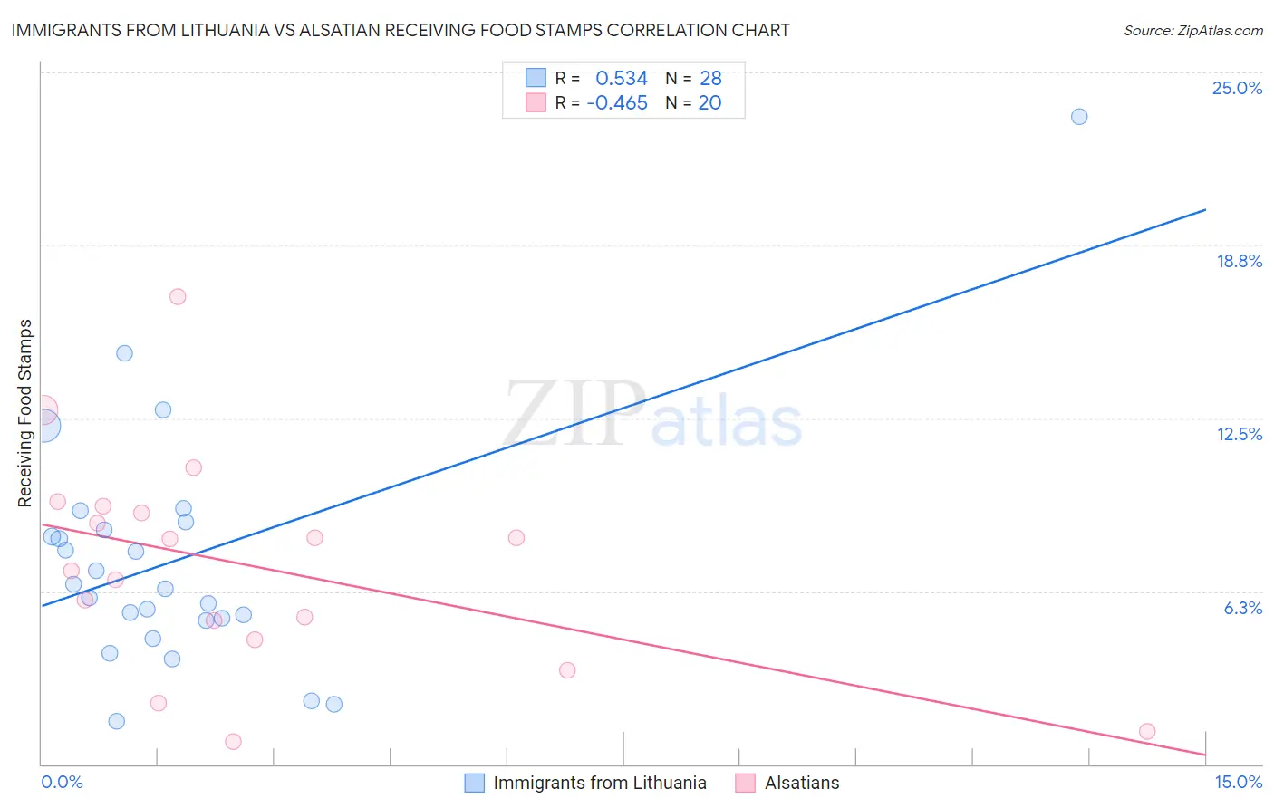 Immigrants from Lithuania vs Alsatian Receiving Food Stamps