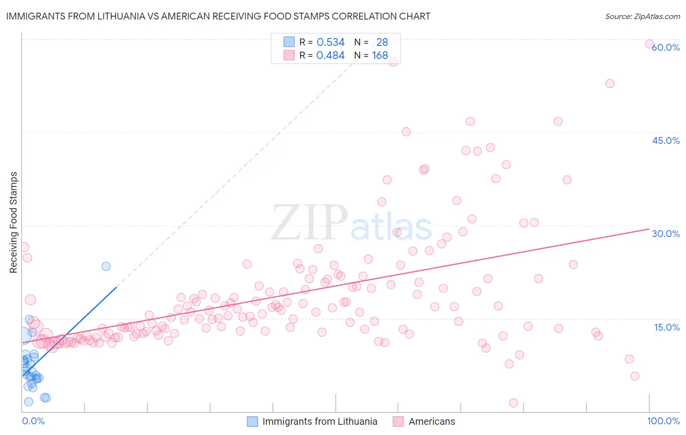 Immigrants from Lithuania vs American Receiving Food Stamps