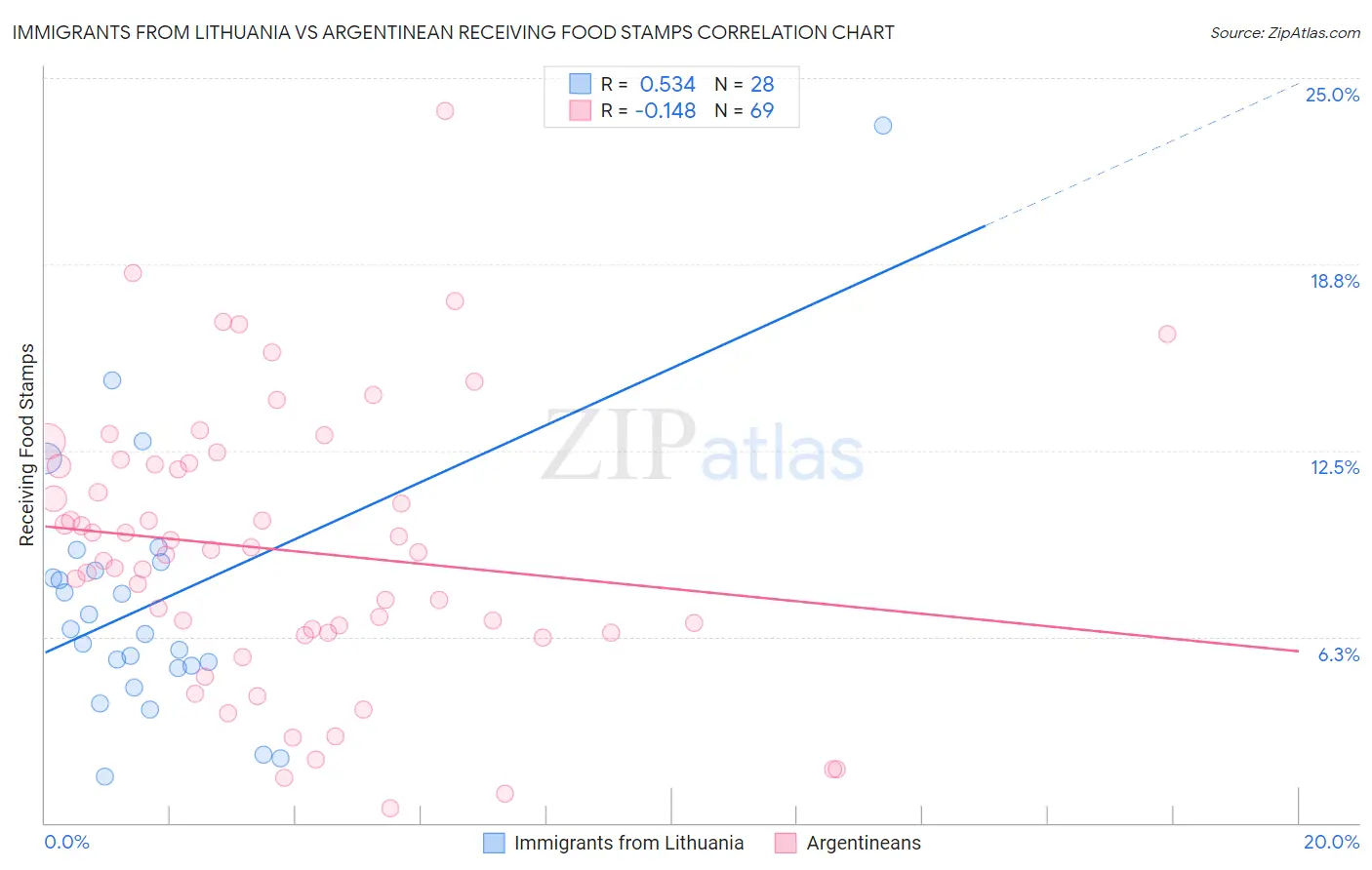 Immigrants from Lithuania vs Argentinean Receiving Food Stamps