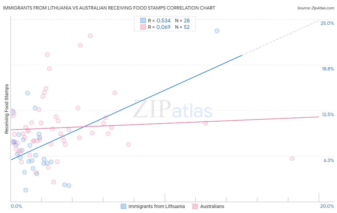 Immigrants from Lithuania vs Australian Receiving Food Stamps