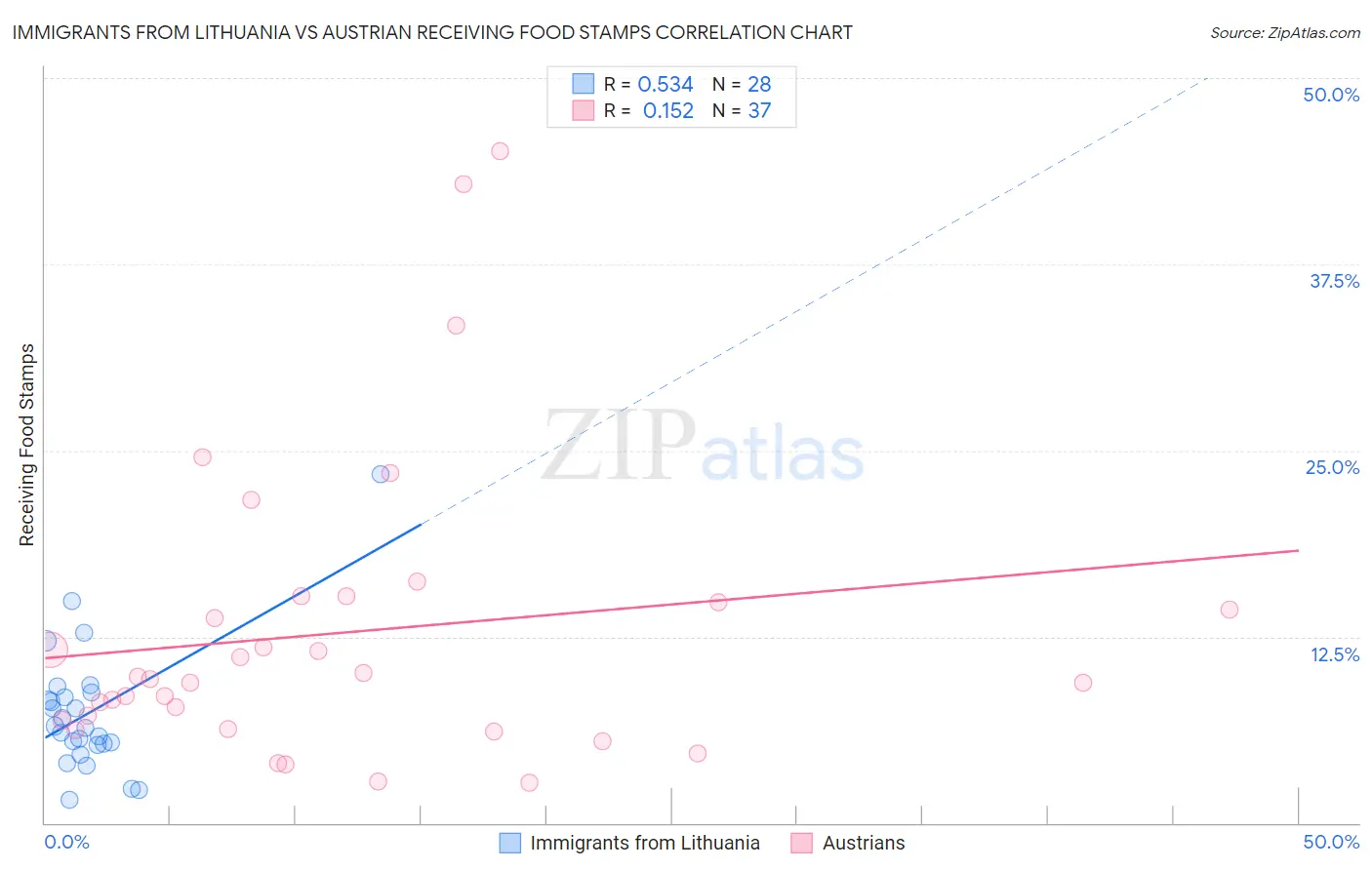 Immigrants from Lithuania vs Austrian Receiving Food Stamps