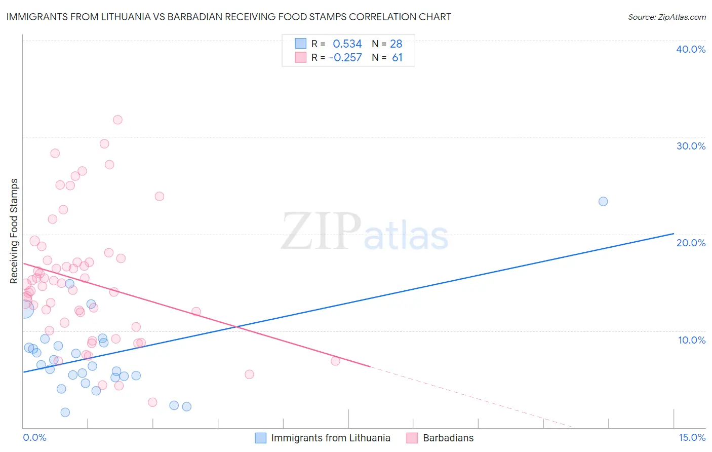 Immigrants from Lithuania vs Barbadian Receiving Food Stamps