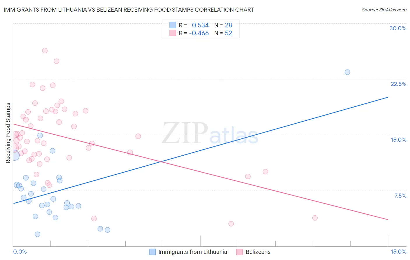 Immigrants from Lithuania vs Belizean Receiving Food Stamps