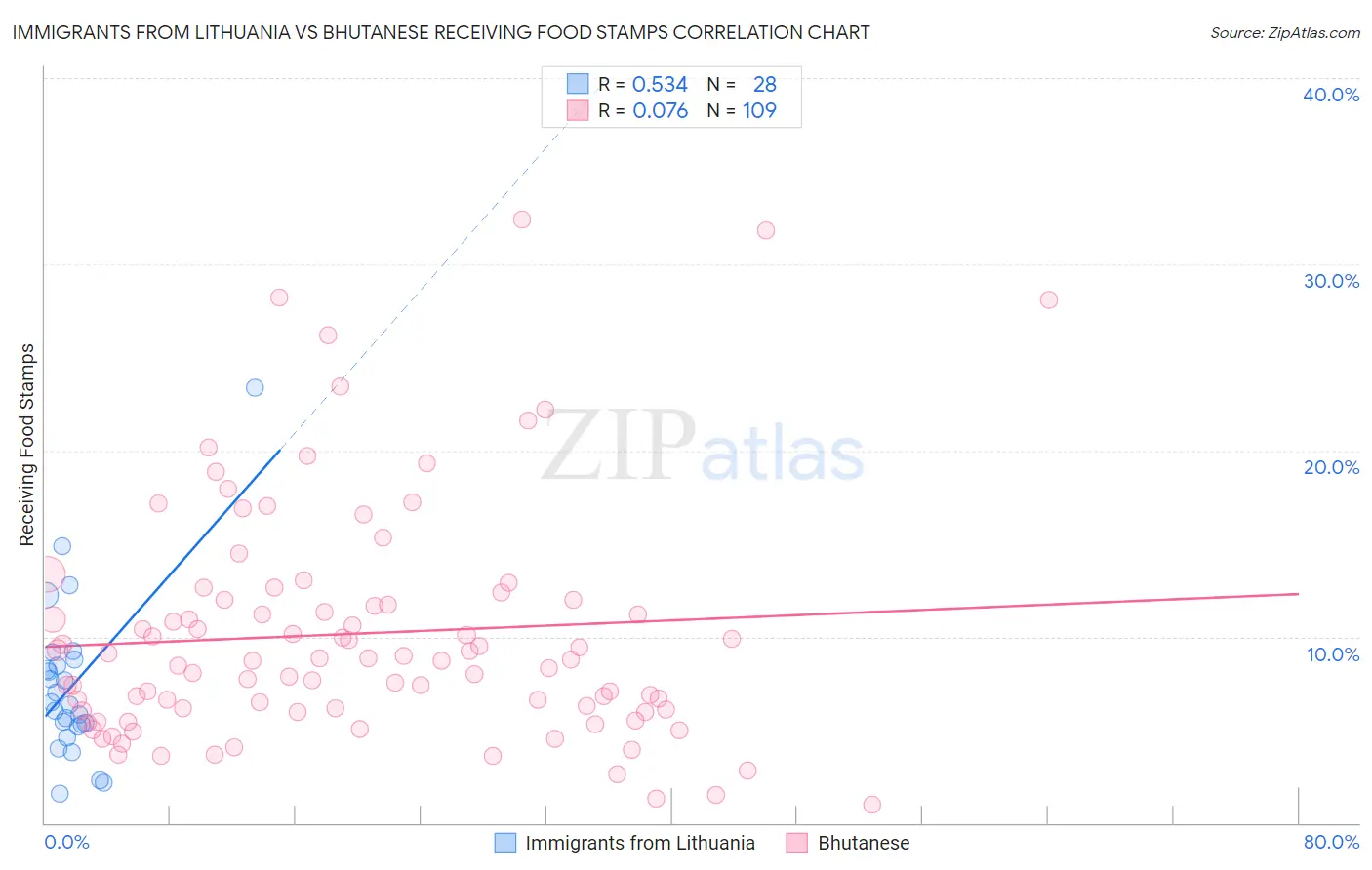 Immigrants from Lithuania vs Bhutanese Receiving Food Stamps