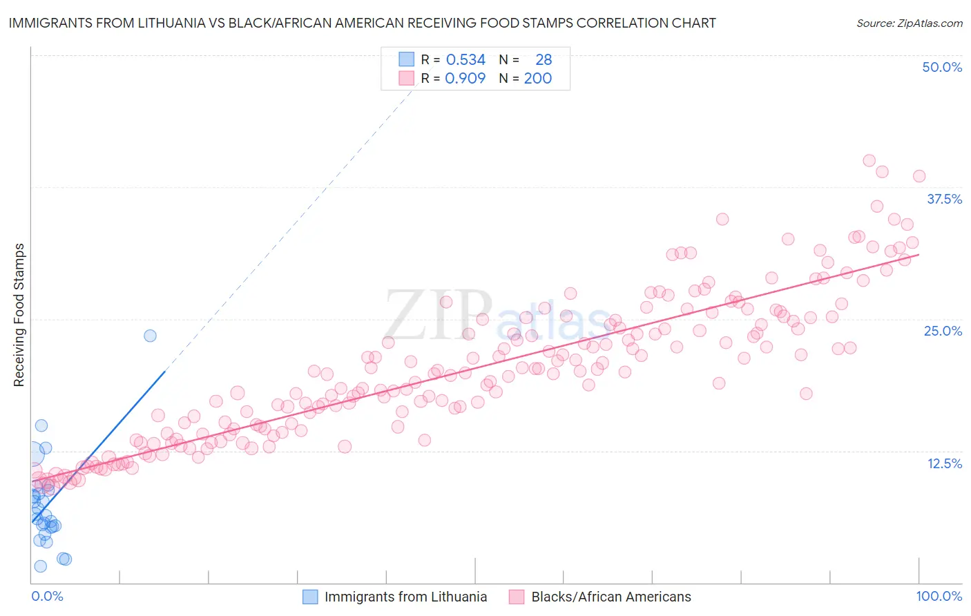 Immigrants from Lithuania vs Black/African American Receiving Food Stamps