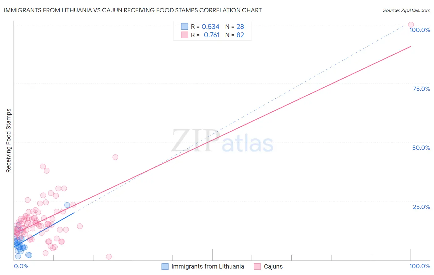 Immigrants from Lithuania vs Cajun Receiving Food Stamps