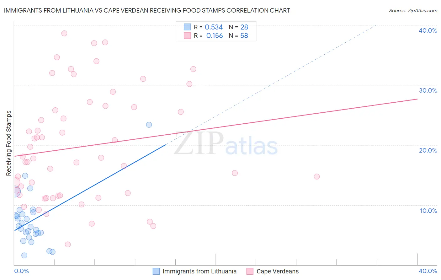 Immigrants from Lithuania vs Cape Verdean Receiving Food Stamps
