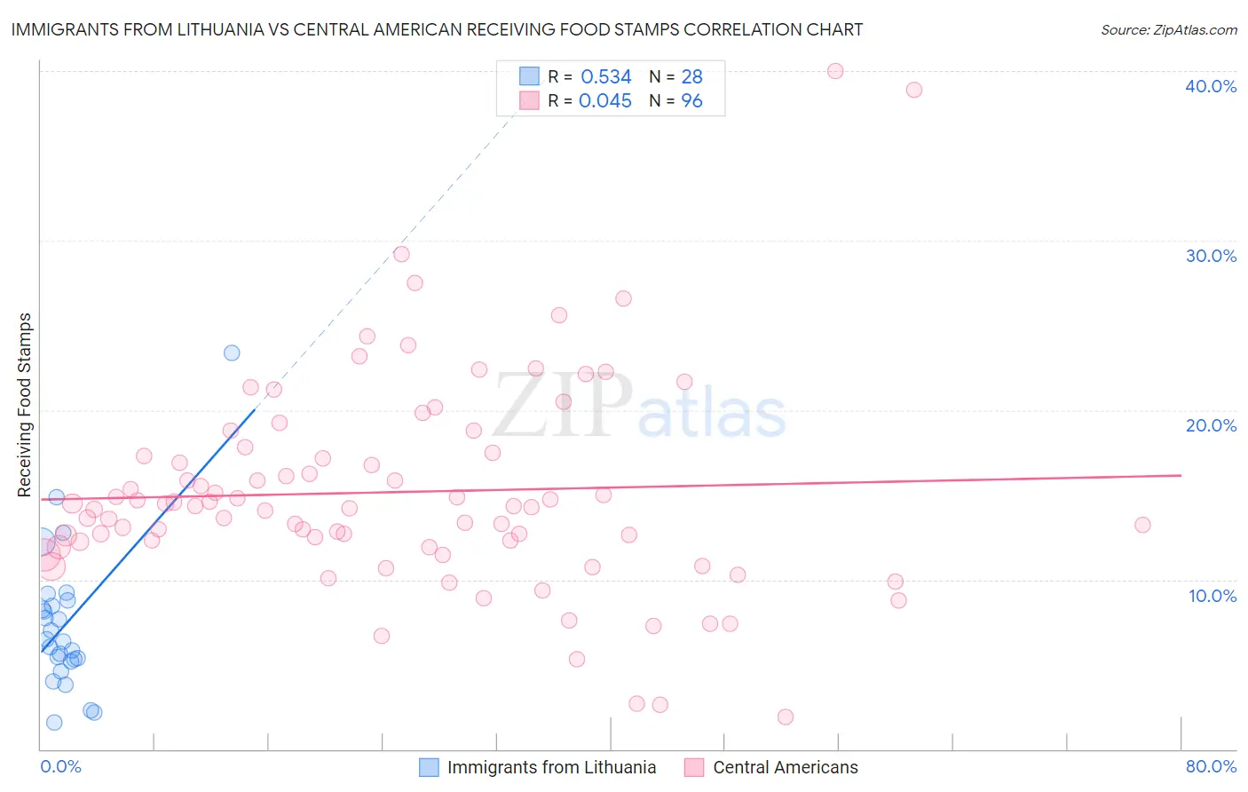 Immigrants from Lithuania vs Central American Receiving Food Stamps