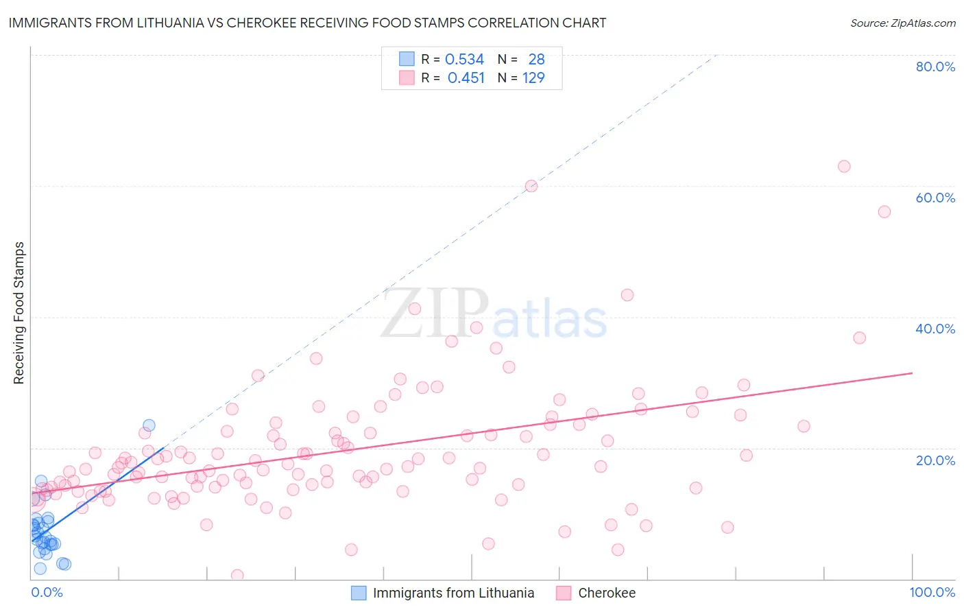 Immigrants from Lithuania vs Cherokee Receiving Food Stamps