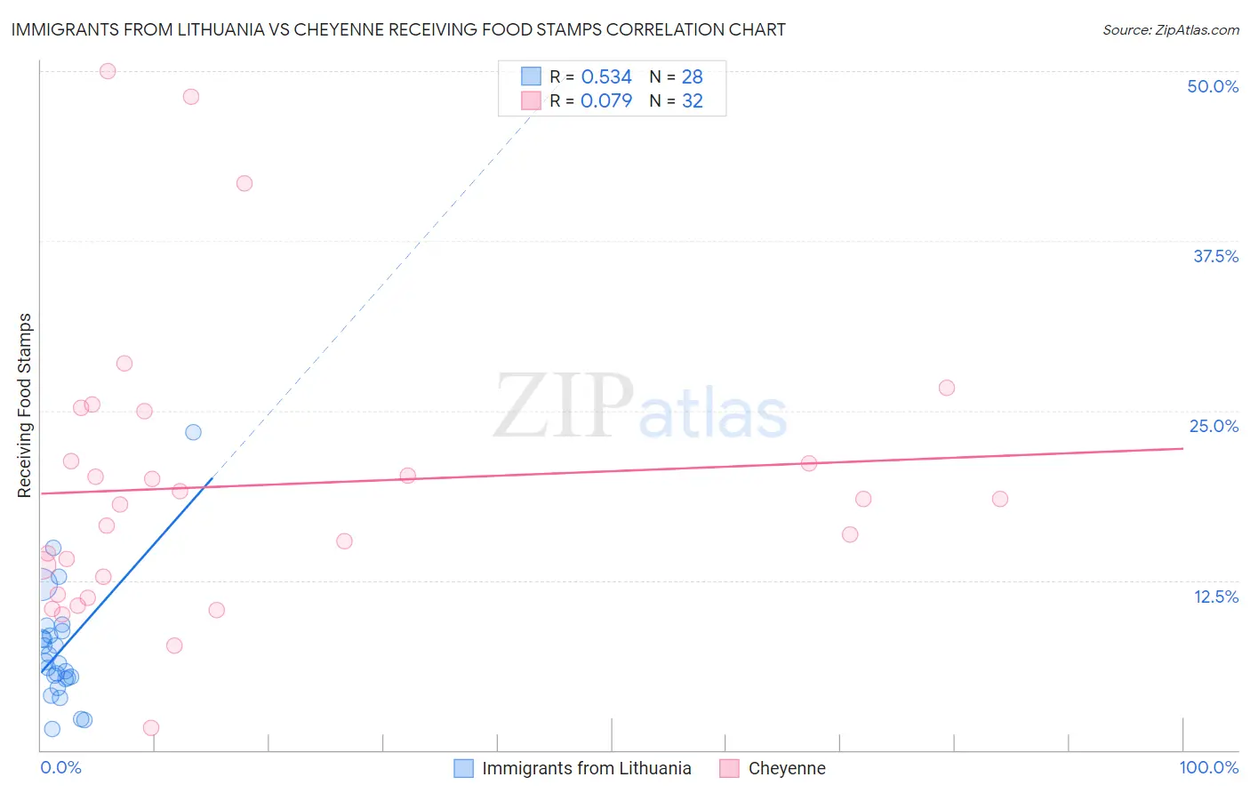 Immigrants from Lithuania vs Cheyenne Receiving Food Stamps
