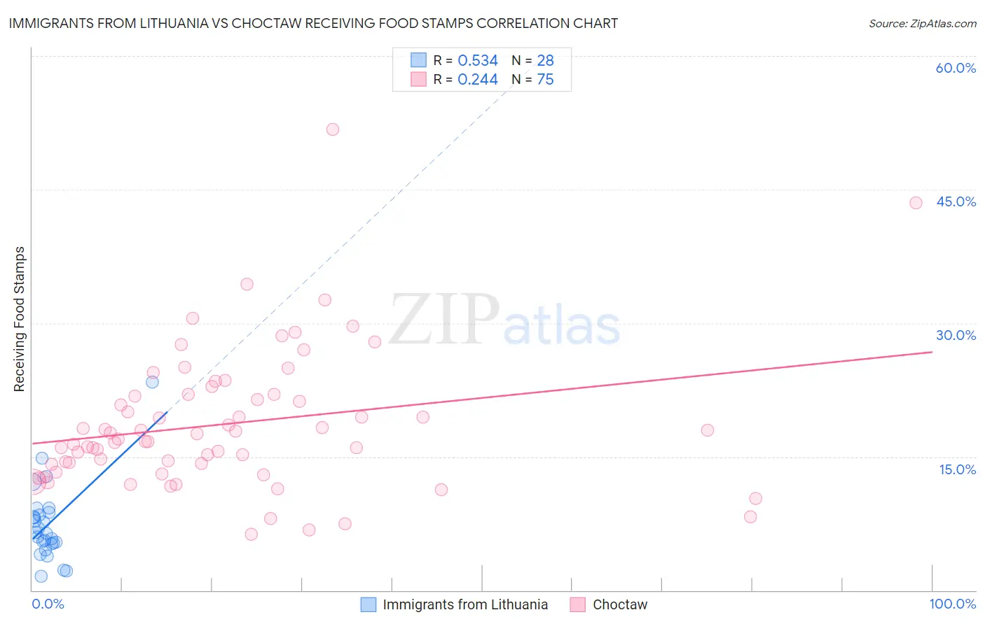 Immigrants from Lithuania vs Choctaw Receiving Food Stamps