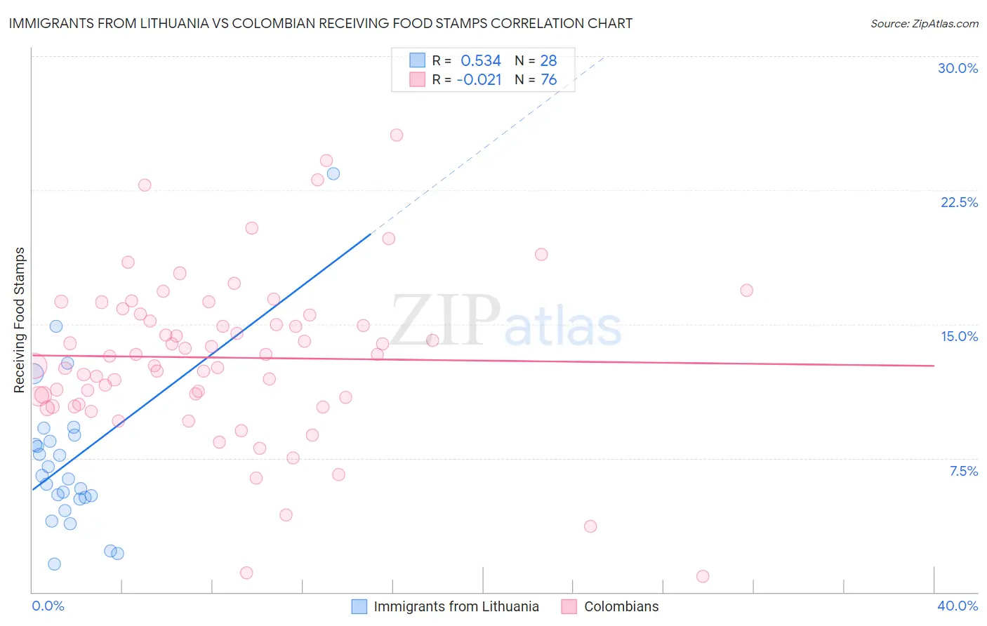 Immigrants from Lithuania vs Colombian Receiving Food Stamps