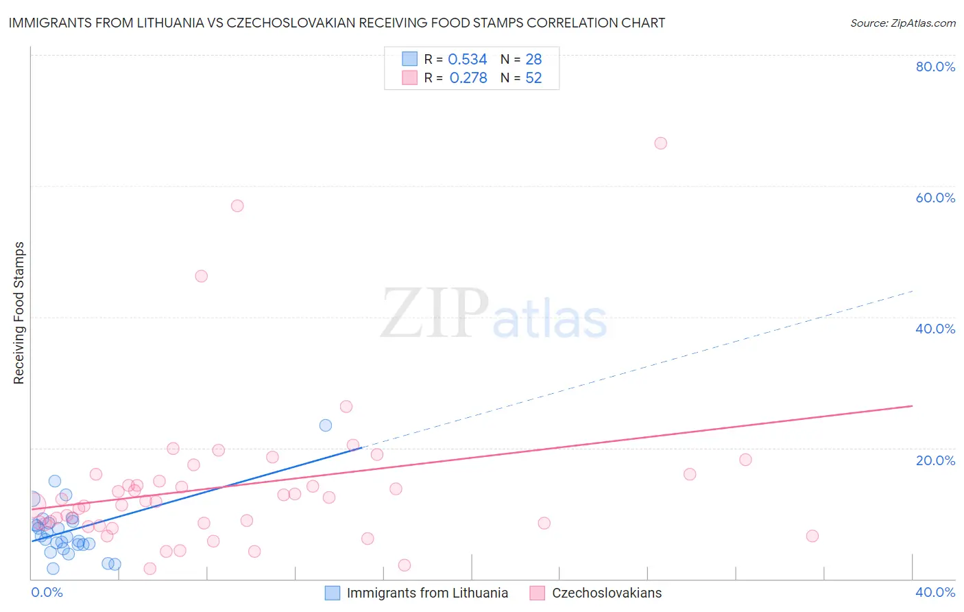 Immigrants from Lithuania vs Czechoslovakian Receiving Food Stamps