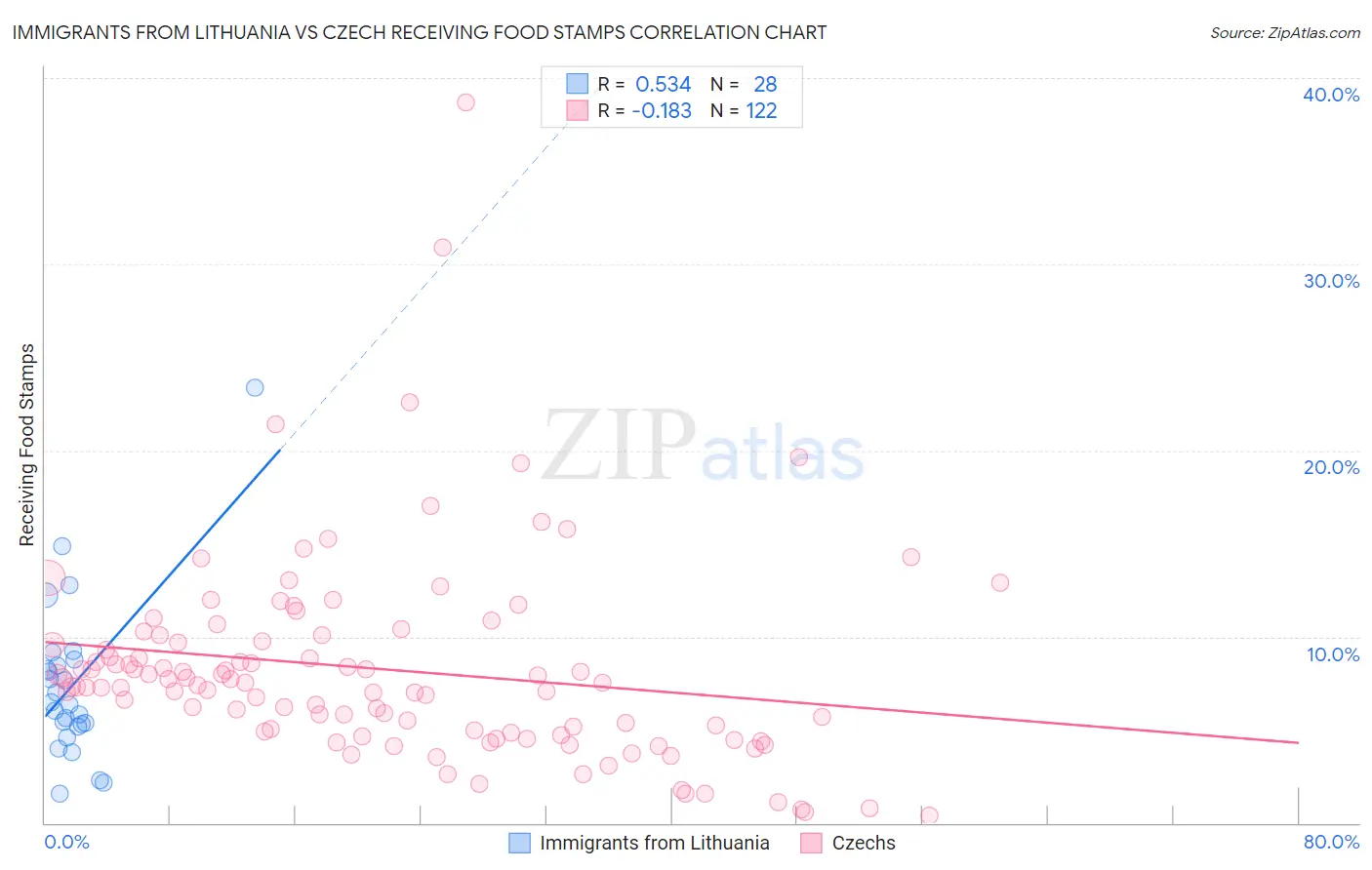 Immigrants from Lithuania vs Czech Receiving Food Stamps