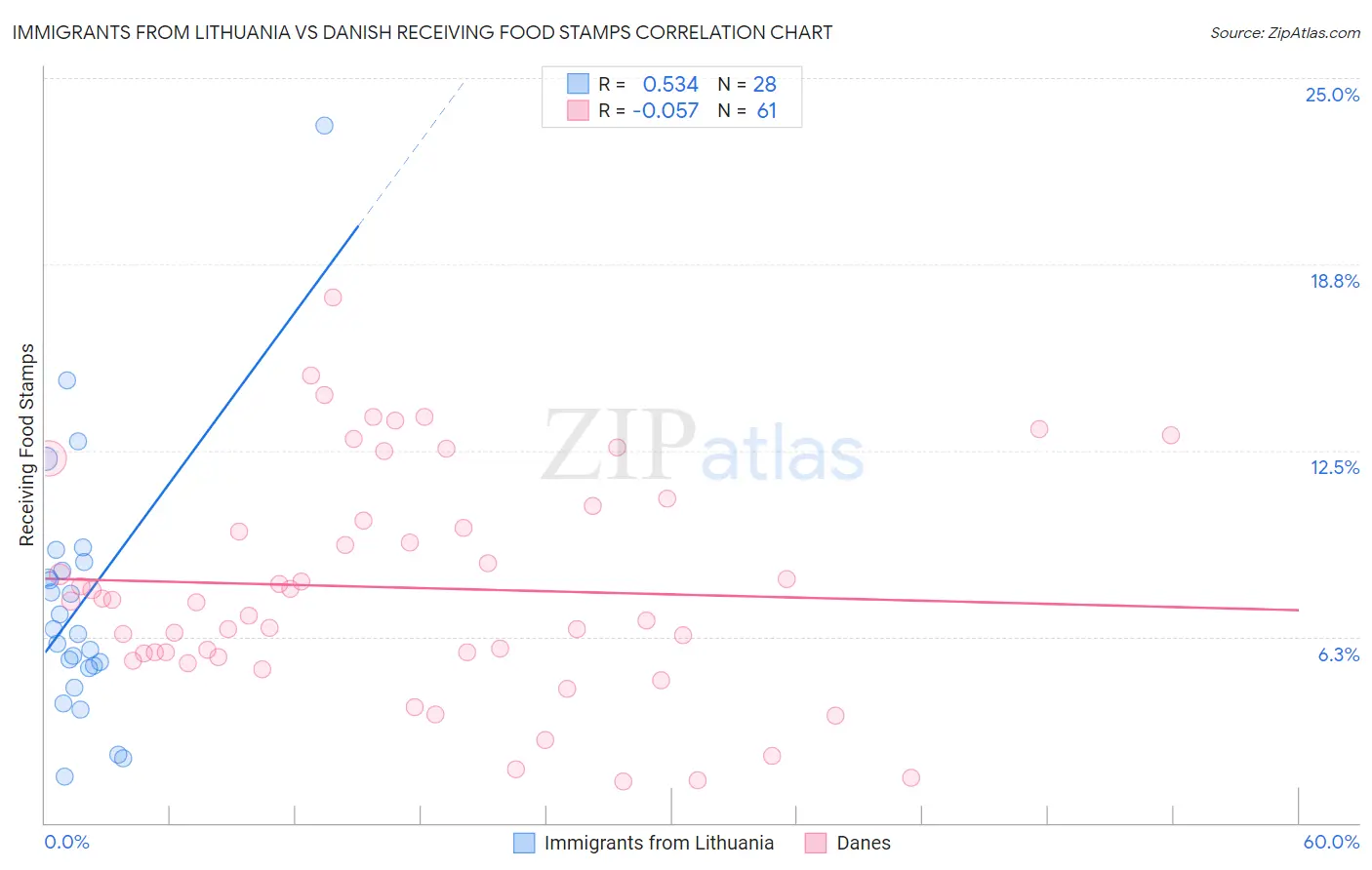 Immigrants from Lithuania vs Danish Receiving Food Stamps