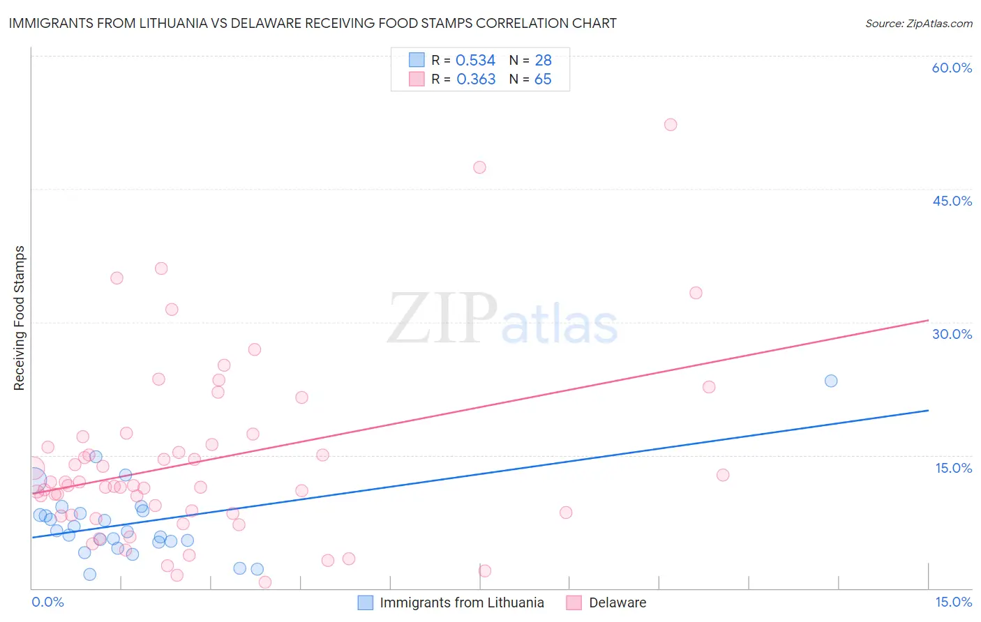 Immigrants from Lithuania vs Delaware Receiving Food Stamps