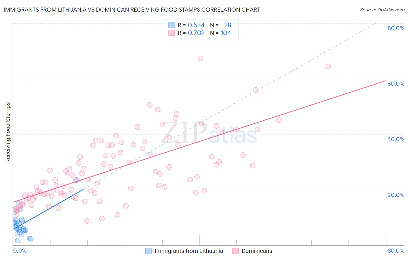 Immigrants from Lithuania vs Dominican Receiving Food Stamps