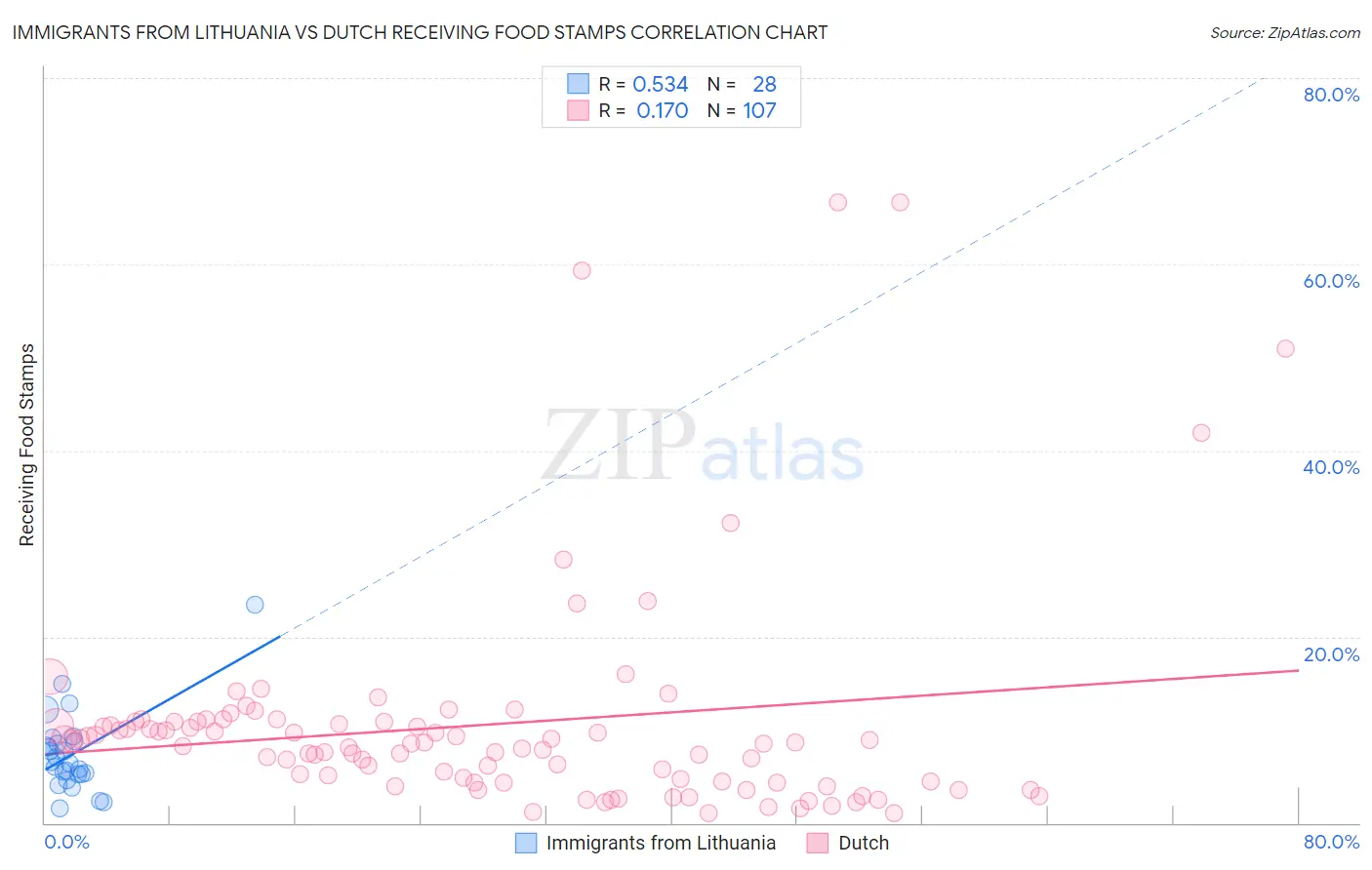 Immigrants from Lithuania vs Dutch Receiving Food Stamps