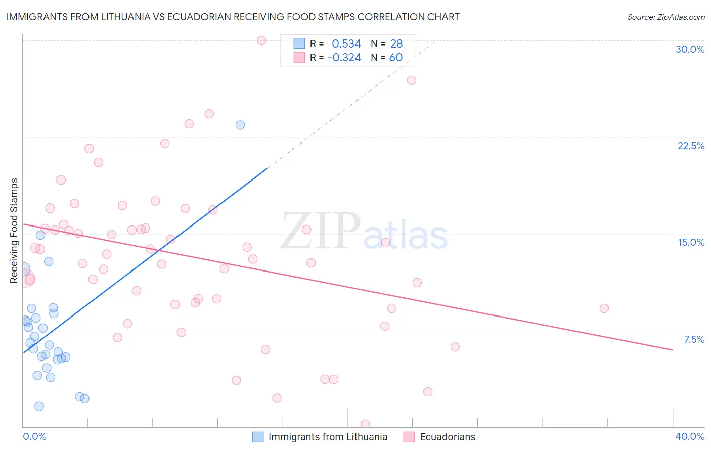 Immigrants from Lithuania vs Ecuadorian Receiving Food Stamps