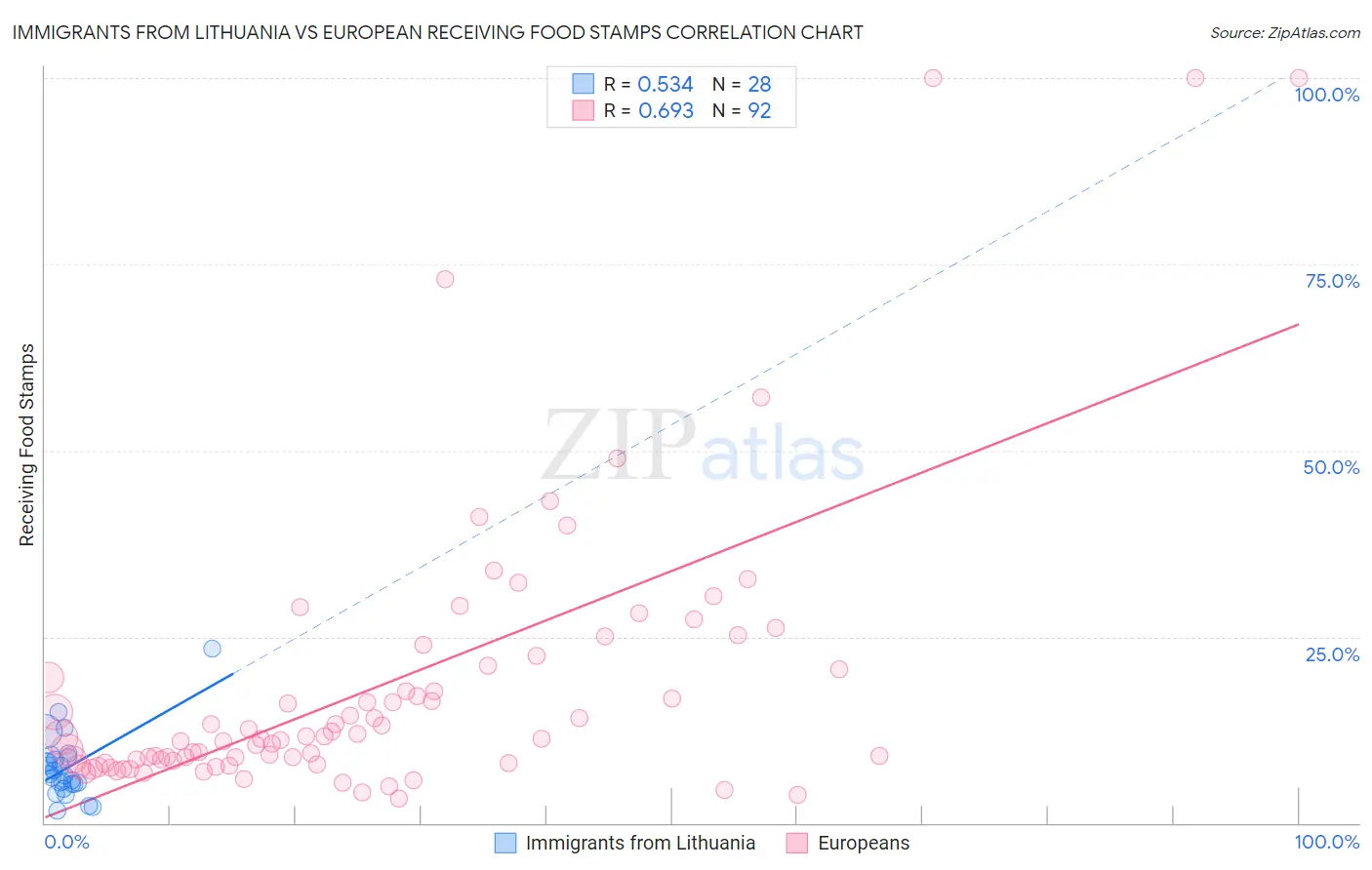 Immigrants from Lithuania vs European Receiving Food Stamps