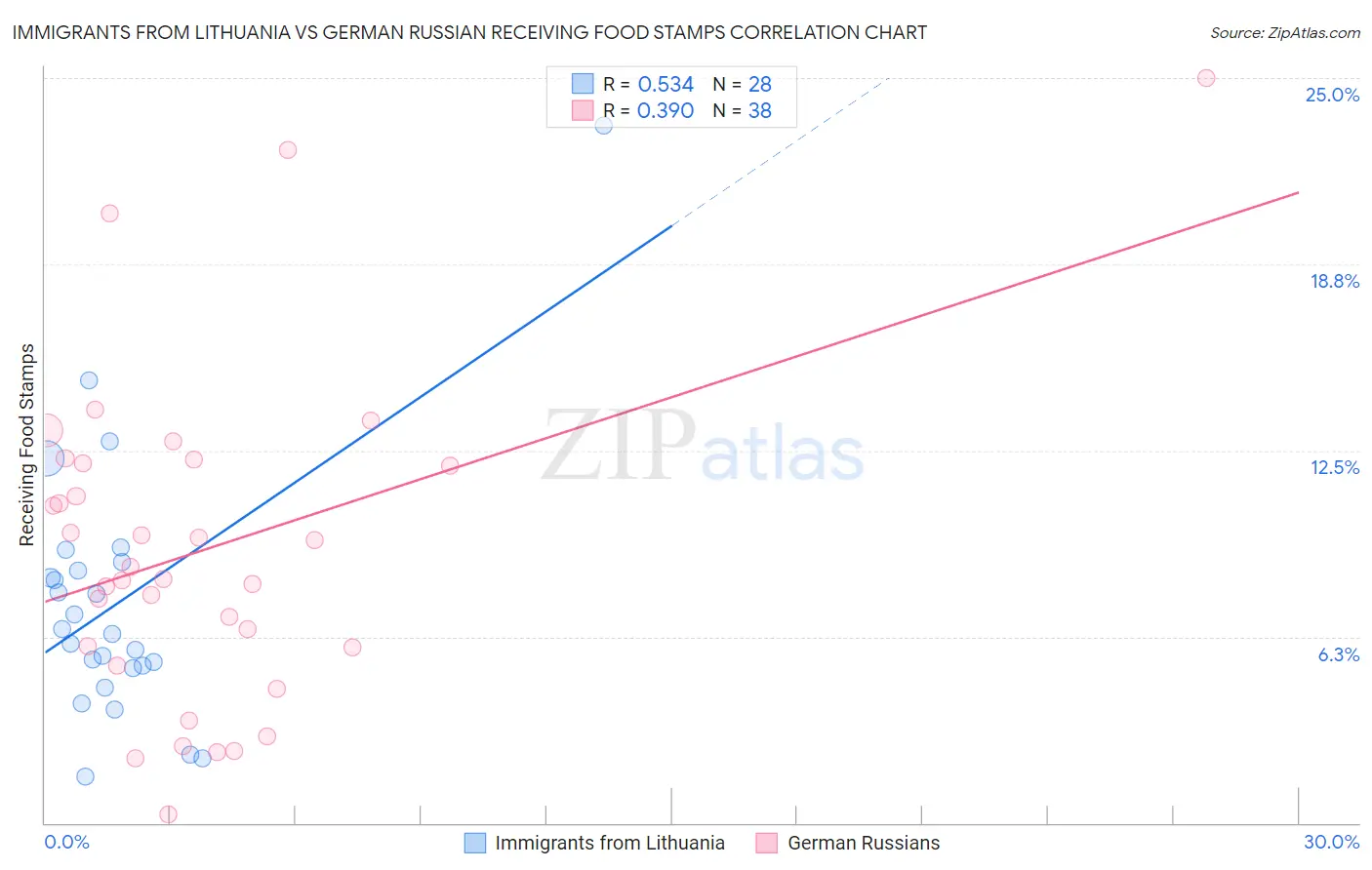 Immigrants from Lithuania vs German Russian Receiving Food Stamps