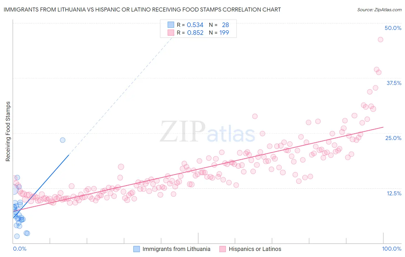 Immigrants from Lithuania vs Hispanic or Latino Receiving Food Stamps