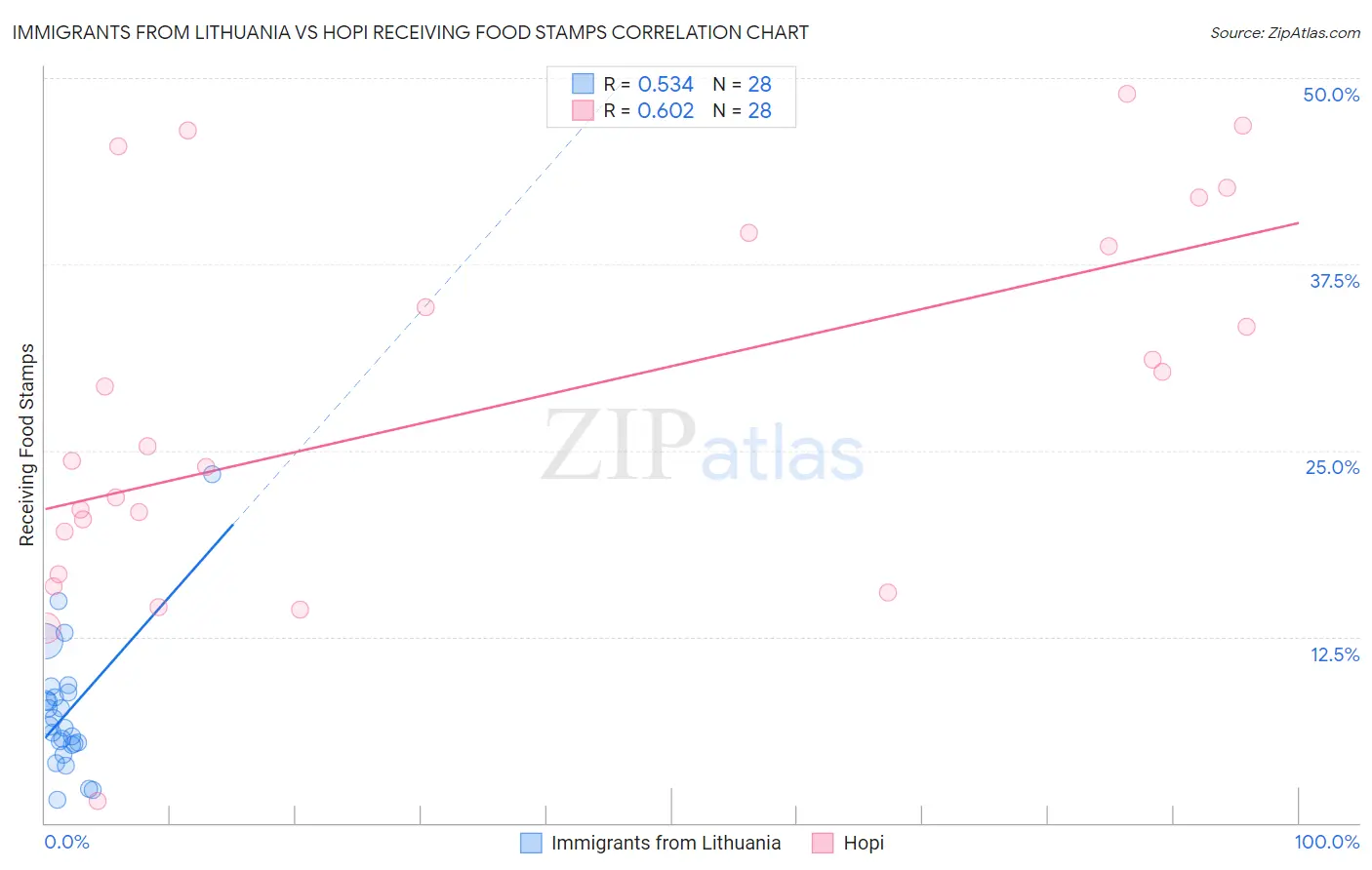 Immigrants from Lithuania vs Hopi Receiving Food Stamps