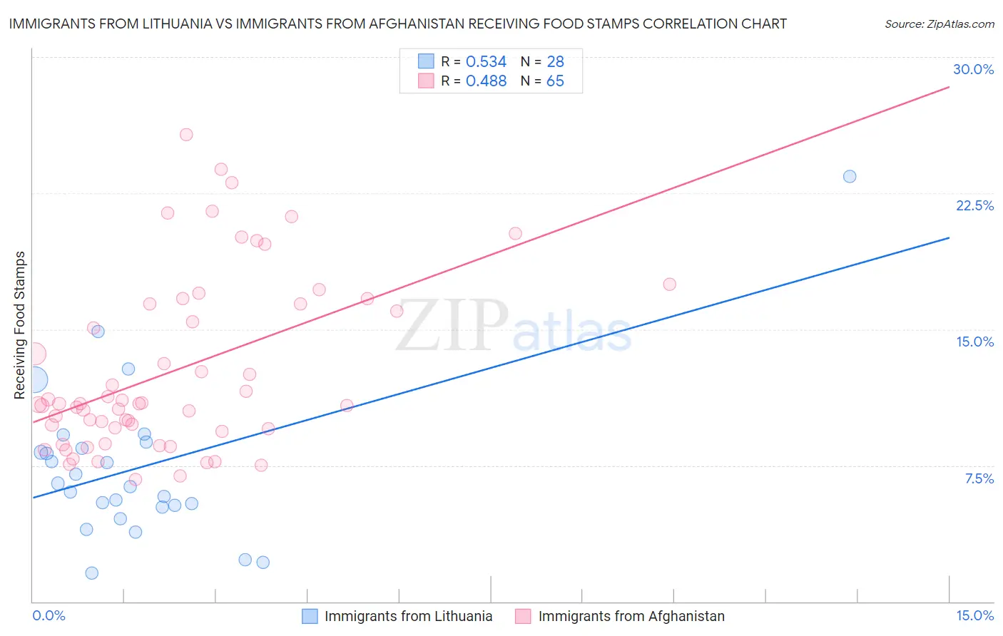 Immigrants from Lithuania vs Immigrants from Afghanistan Receiving Food Stamps