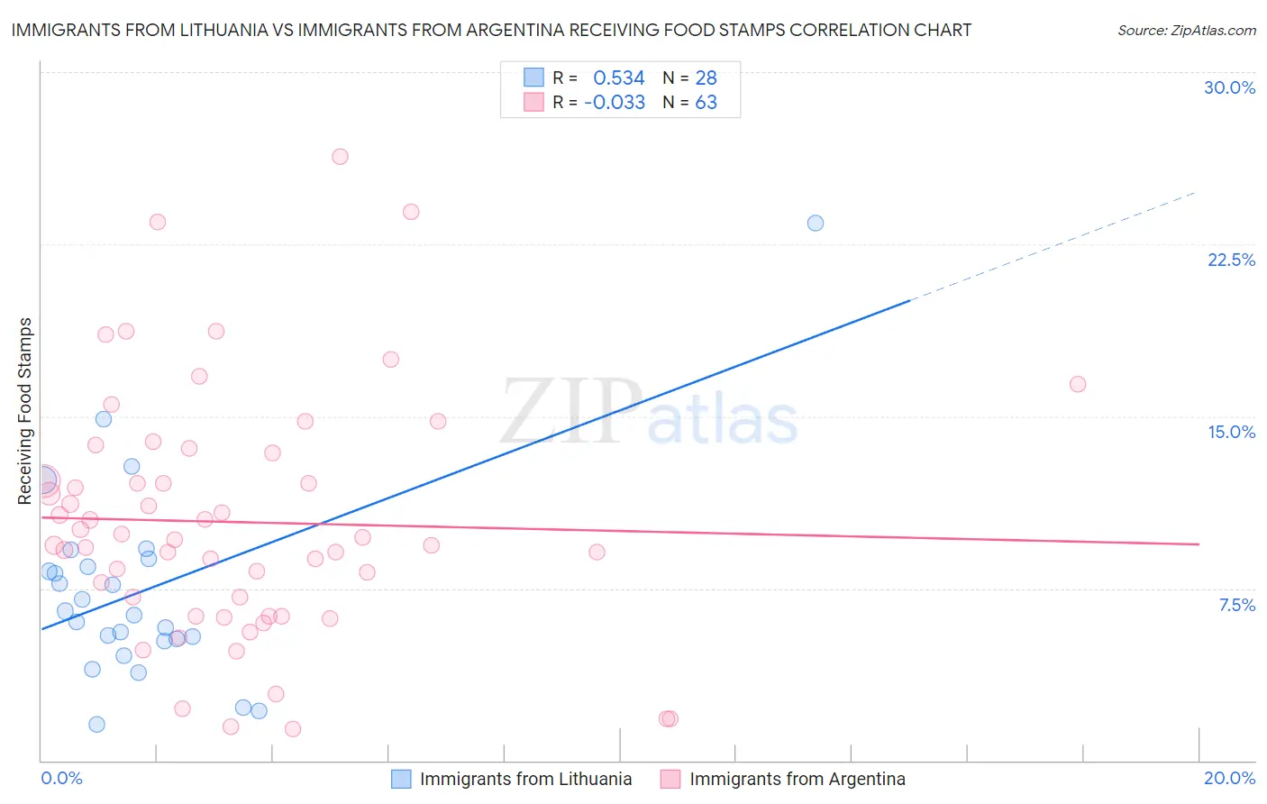 Immigrants from Lithuania vs Immigrants from Argentina Receiving Food Stamps