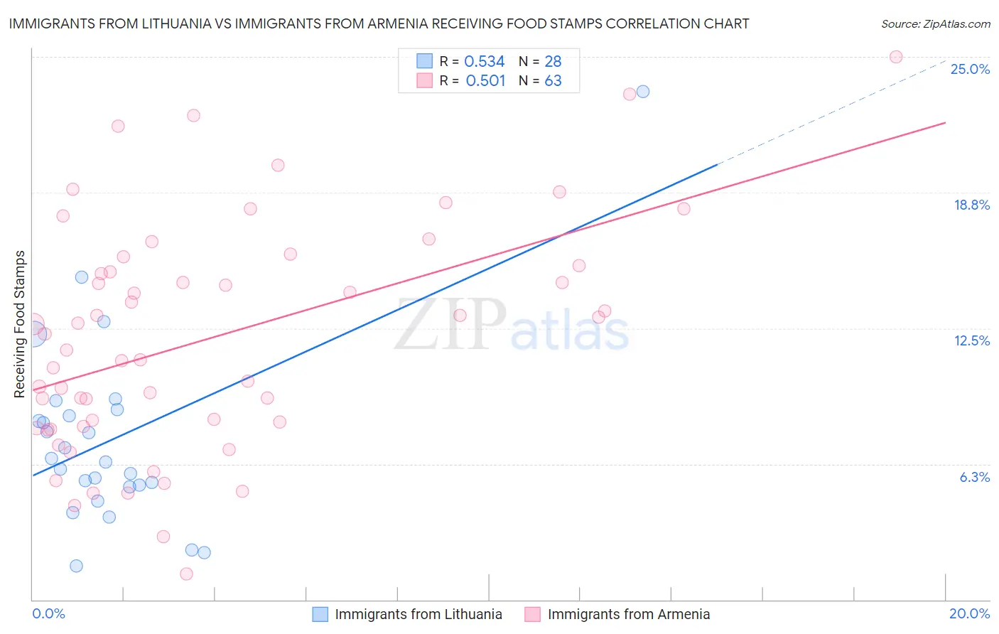 Immigrants from Lithuania vs Immigrants from Armenia Receiving Food Stamps