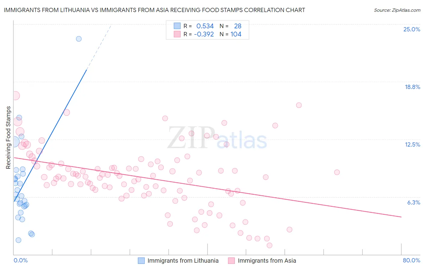 Immigrants from Lithuania vs Immigrants from Asia Receiving Food Stamps