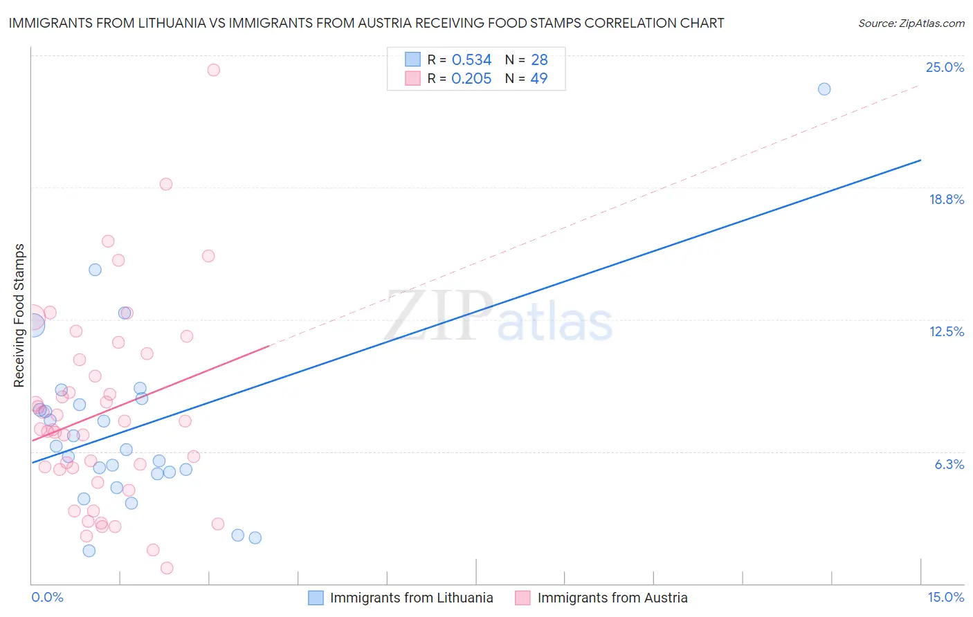 Immigrants from Lithuania vs Immigrants from Austria Receiving Food Stamps