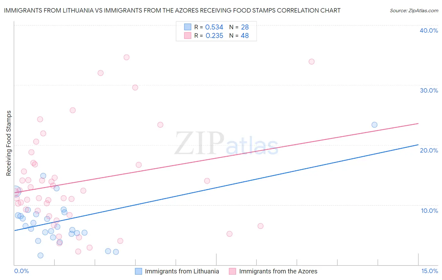 Immigrants from Lithuania vs Immigrants from the Azores Receiving Food Stamps