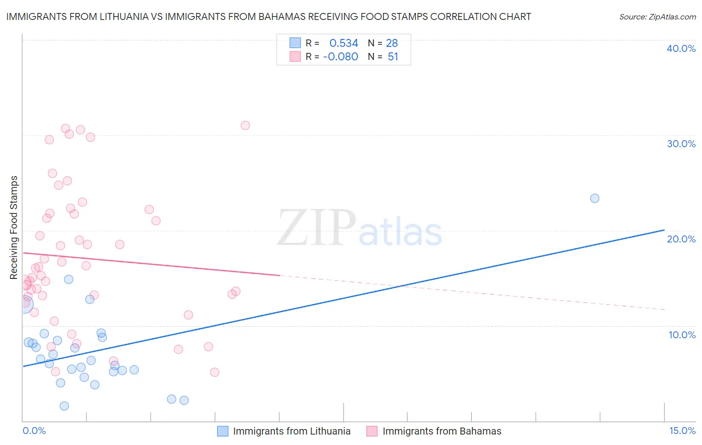 Immigrants from Lithuania vs Immigrants from Bahamas Receiving Food Stamps