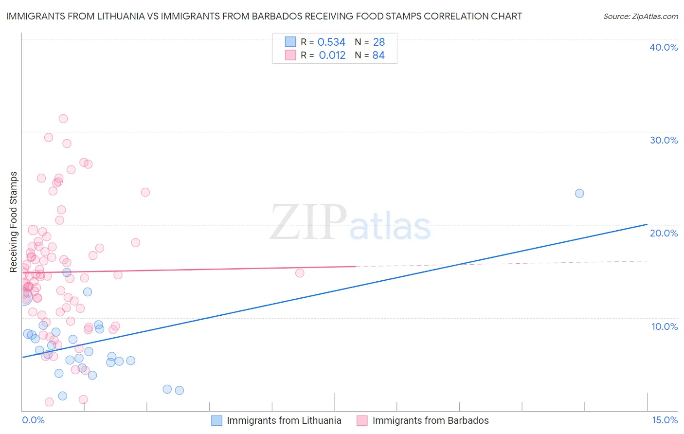 Immigrants from Lithuania vs Immigrants from Barbados Receiving Food Stamps