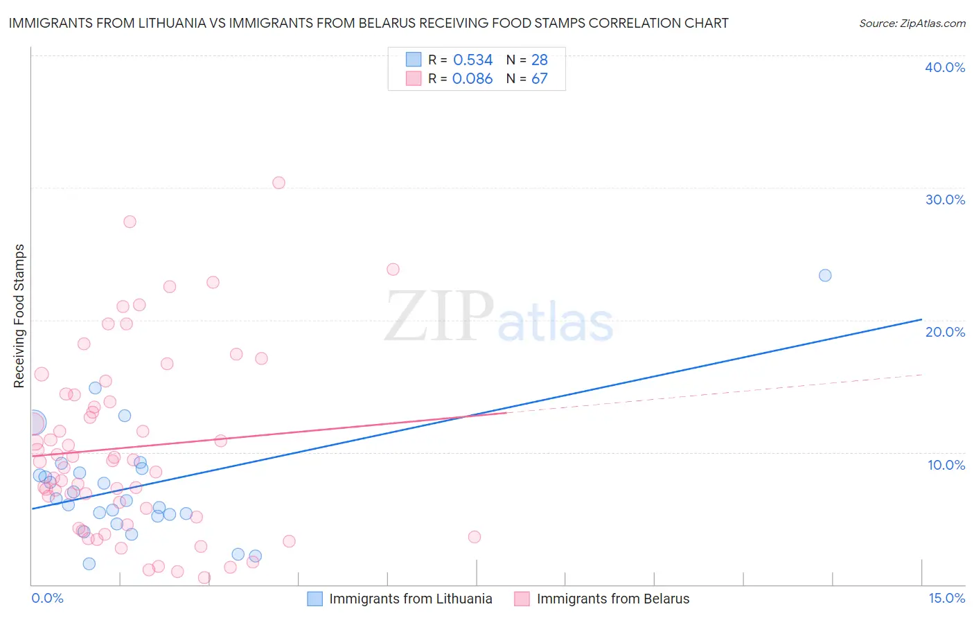 Immigrants from Lithuania vs Immigrants from Belarus Receiving Food Stamps