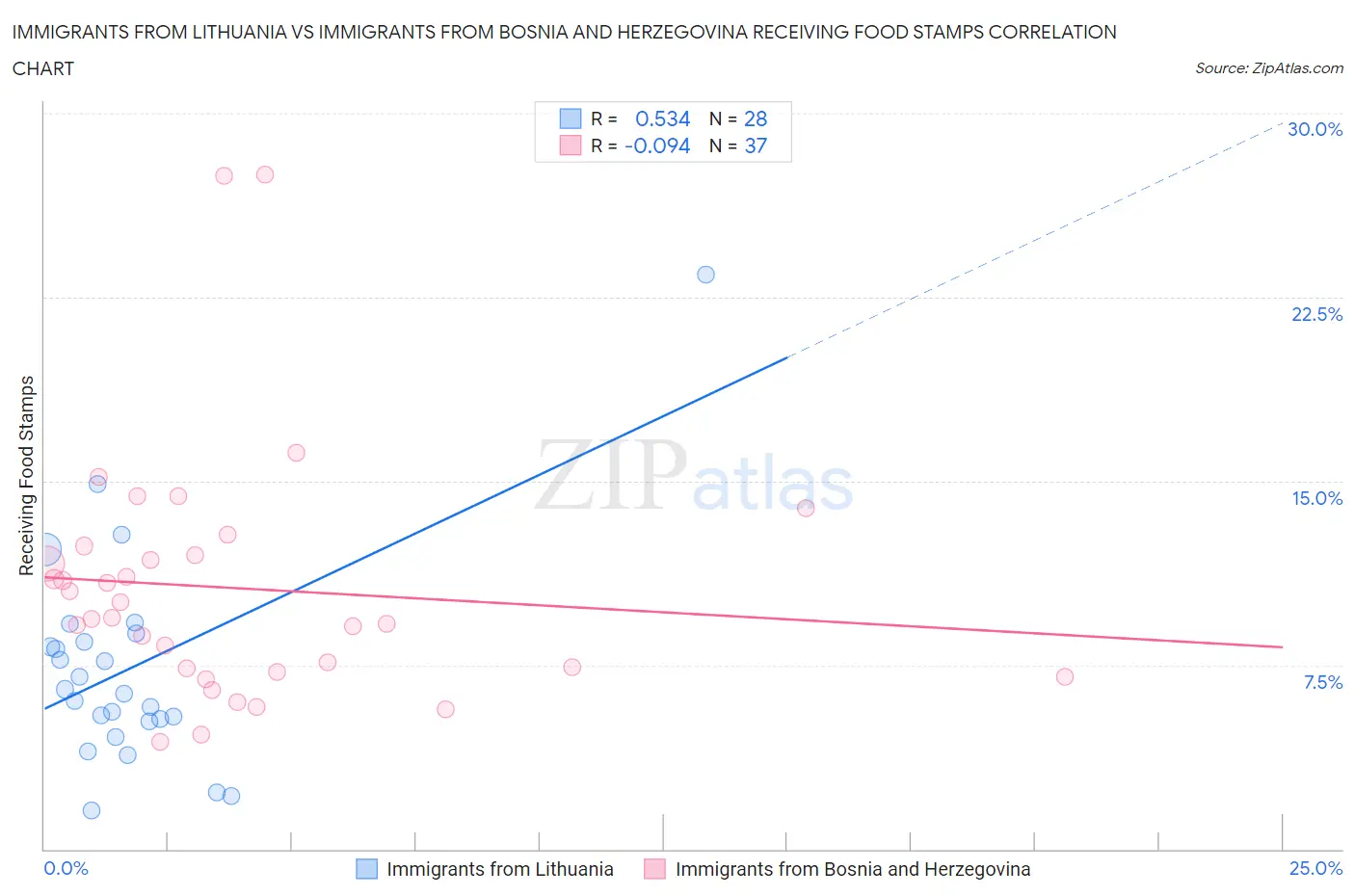 Immigrants from Lithuania vs Immigrants from Bosnia and Herzegovina Receiving Food Stamps