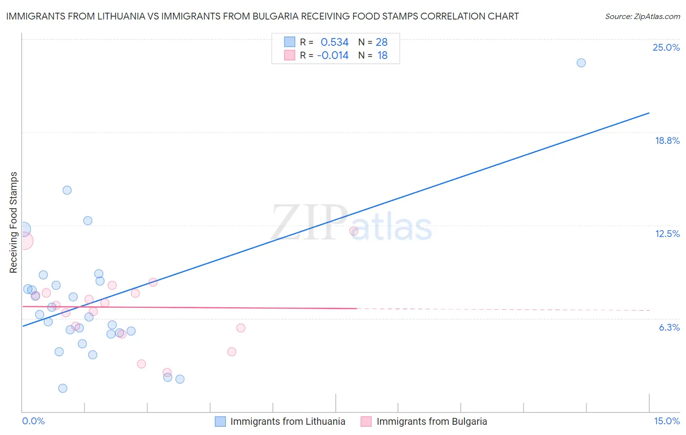 Immigrants from Lithuania vs Immigrants from Bulgaria Receiving Food Stamps