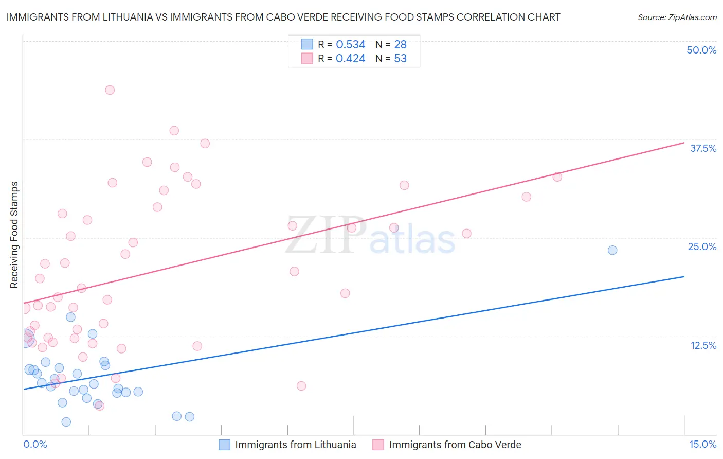 Immigrants from Lithuania vs Immigrants from Cabo Verde Receiving Food Stamps
