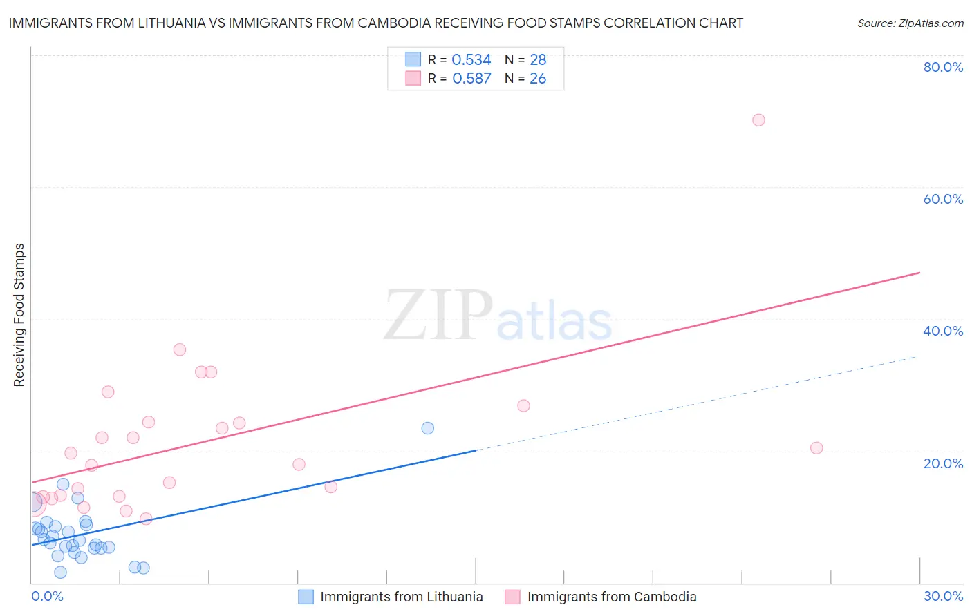 Immigrants from Lithuania vs Immigrants from Cambodia Receiving Food Stamps