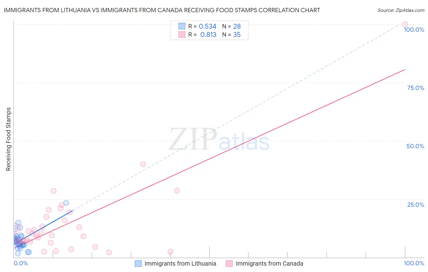 Immigrants from Lithuania vs Immigrants from Canada Receiving Food Stamps