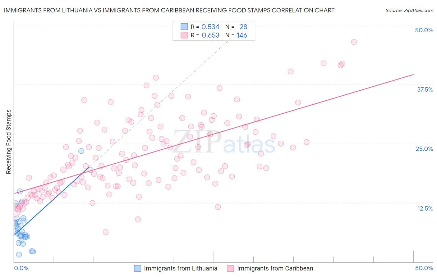 Immigrants from Lithuania vs Immigrants from Caribbean Receiving Food Stamps