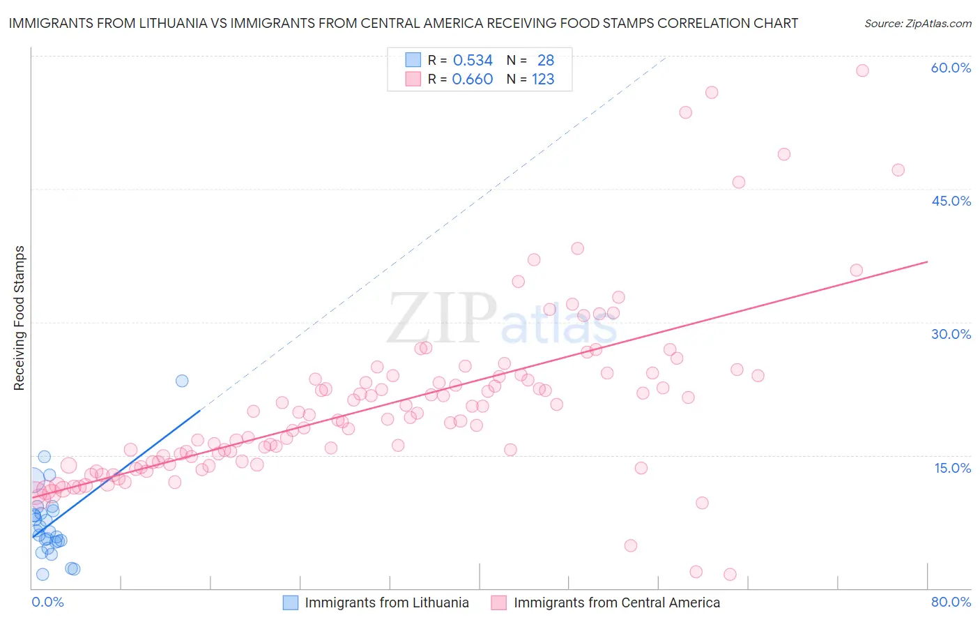 Immigrants from Lithuania vs Immigrants from Central America Receiving Food Stamps