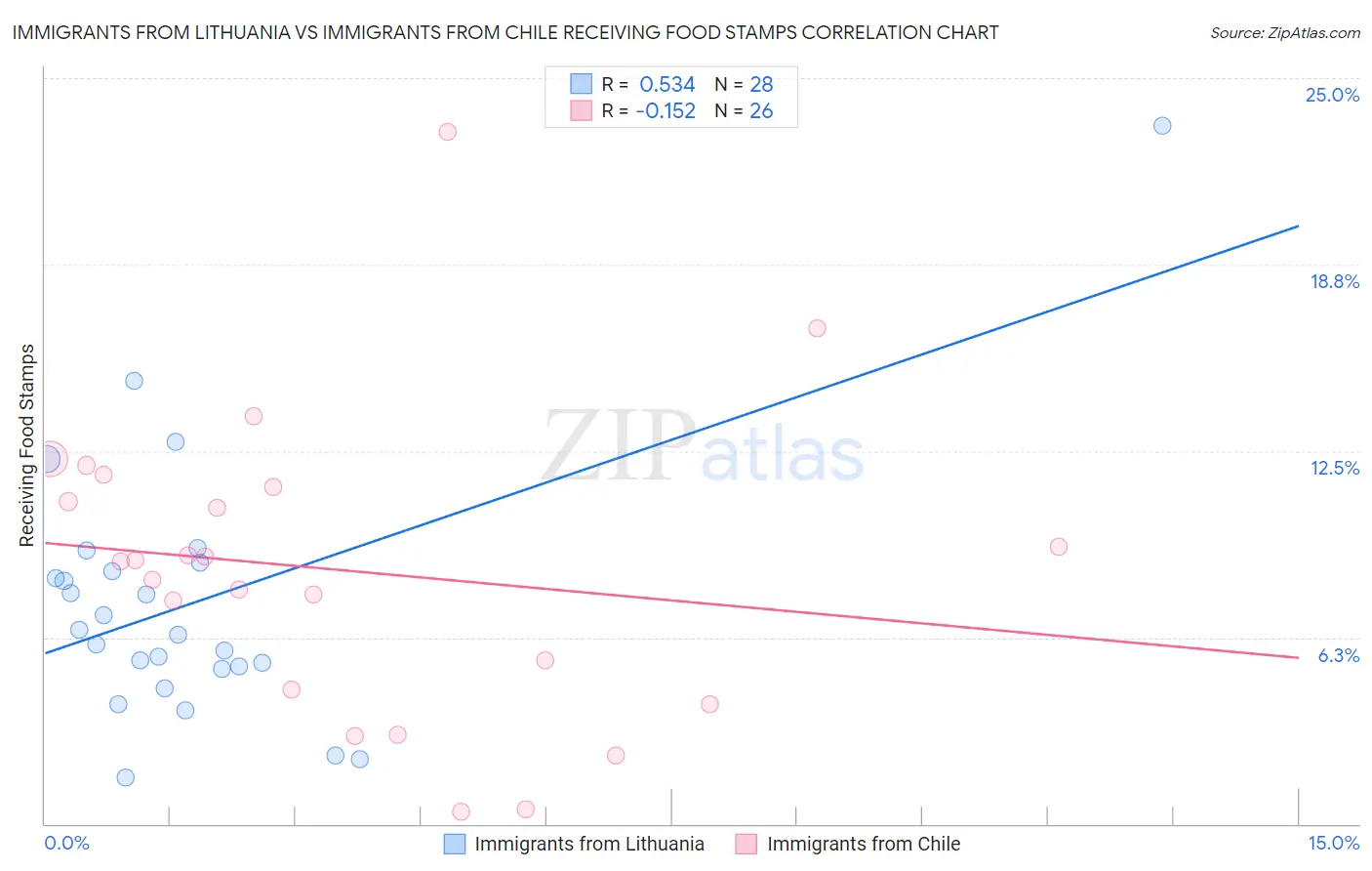Immigrants from Lithuania vs Immigrants from Chile Receiving Food Stamps
