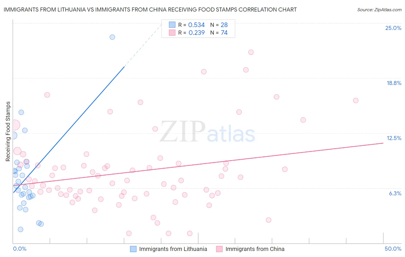 Immigrants from Lithuania vs Immigrants from China Receiving Food Stamps