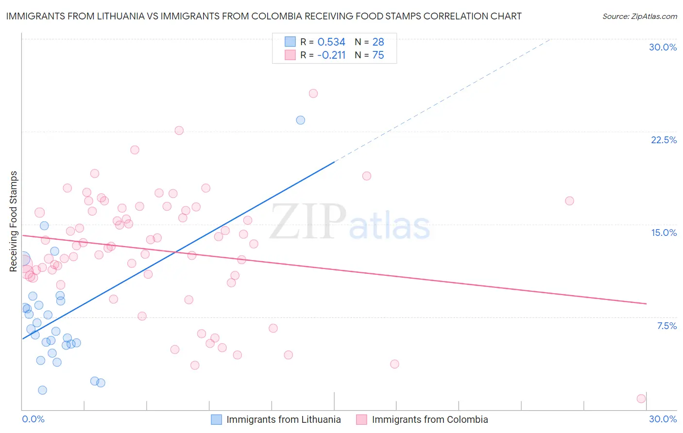 Immigrants from Lithuania vs Immigrants from Colombia Receiving Food Stamps