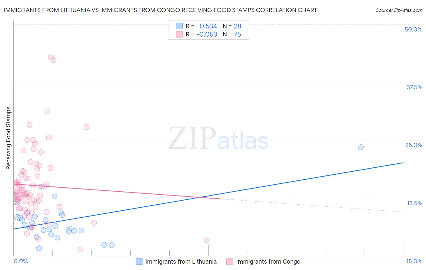 Immigrants from Lithuania vs Immigrants from Congo Receiving Food Stamps
