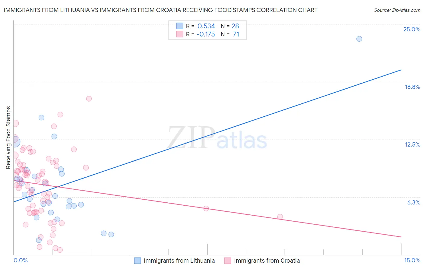 Immigrants from Lithuania vs Immigrants from Croatia Receiving Food Stamps