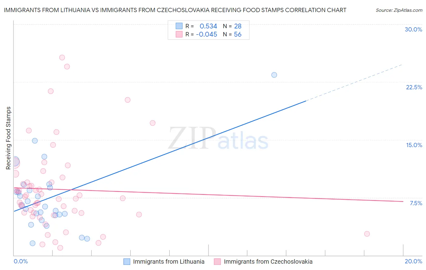 Immigrants from Lithuania vs Immigrants from Czechoslovakia Receiving Food Stamps