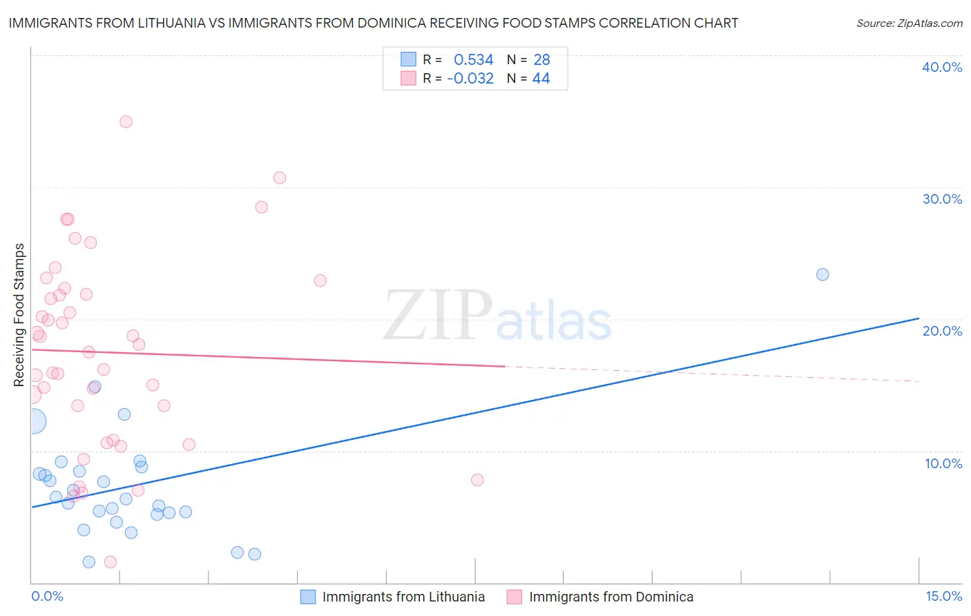 Immigrants from Lithuania vs Immigrants from Dominica Receiving Food Stamps